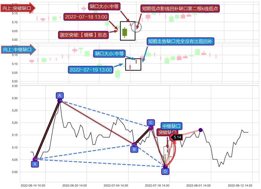 跳空缺口➕谐波(Target)