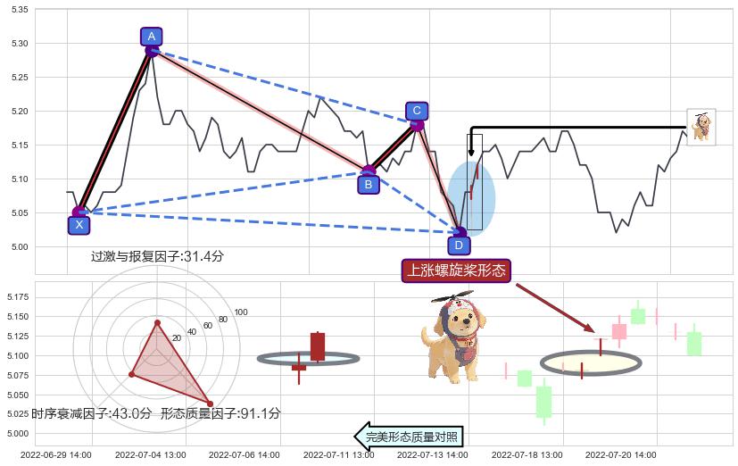 上涨螺旋桨形态 ➕ 谐波(XABCD)