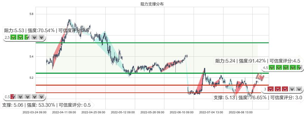 华夏银行(sh600015)阻力支撑位图-阿布量化