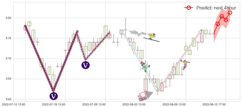 预测华夏银行(sh600015)价格K线图-阿布量化