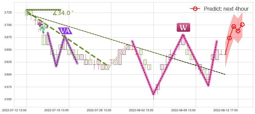 预测民生银行(sh600016)价格K线图-阿布量化