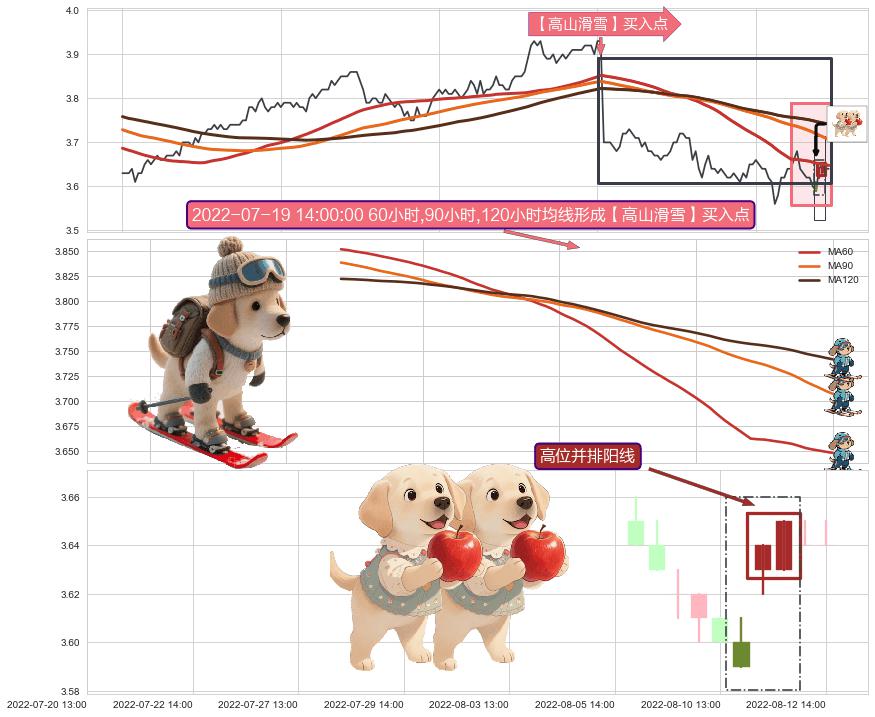 高位并排阳线+上涨螺旋桨形态 ➕ 【高山滑雪】买入点
