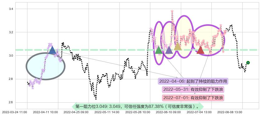 日照港阻力支撑位图-阿布量化