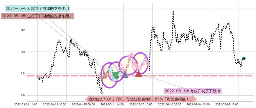 日照港阻力支撑位图-阿布量化