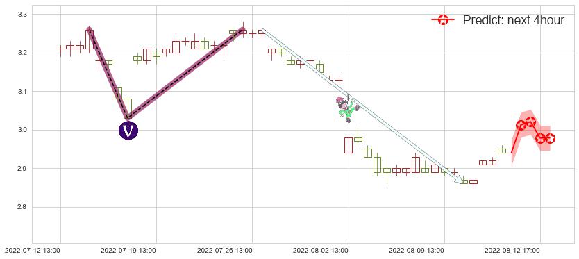 预测日照港(sh600017)价格K线图-阿布量化