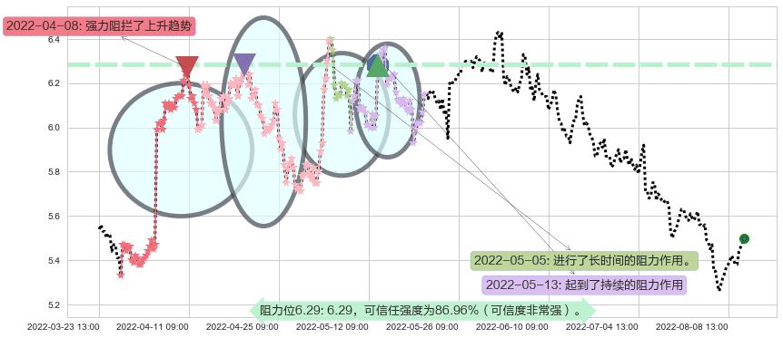 上港集团阻力支撑位图-阿布量化