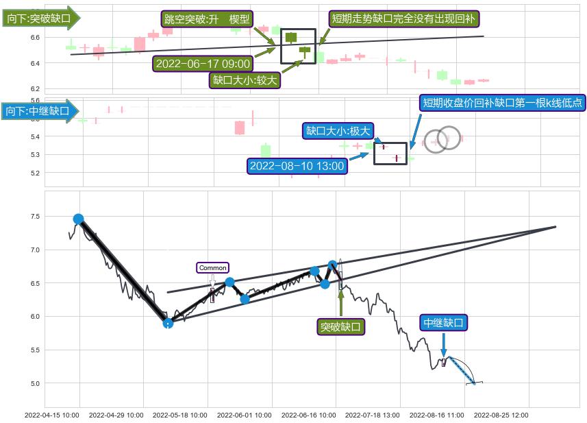 跳空缺口➕突破整理