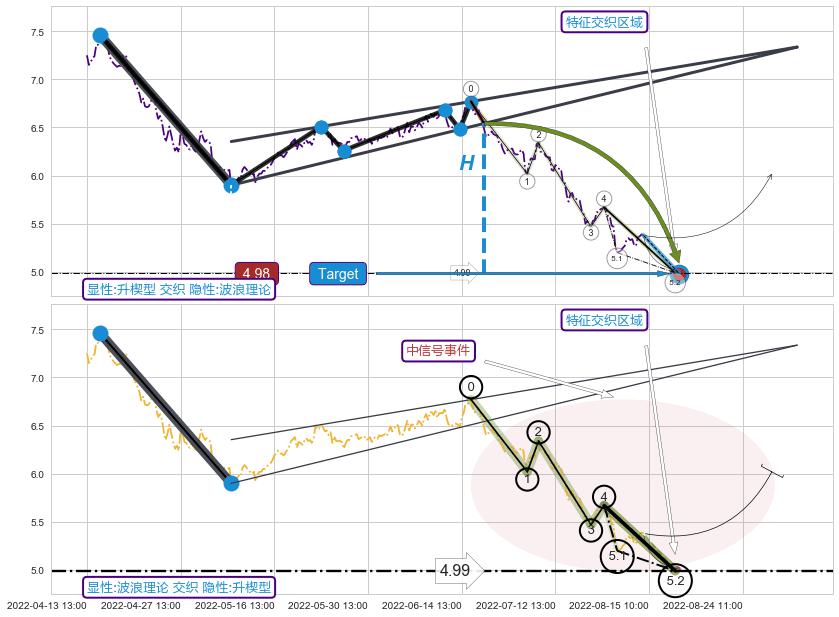 5浪主体 ➕ 突破整理