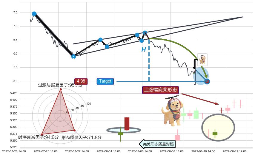 上涨螺旋桨形态 ➕ 突破整理