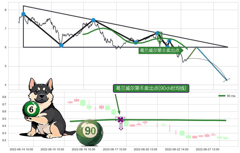 葛兰威尔第⑥卖出点+葛兰威尔第⑧卖出点+【死亡谷】卖出点+【战机起航】卖出点 ➕ 突破整理