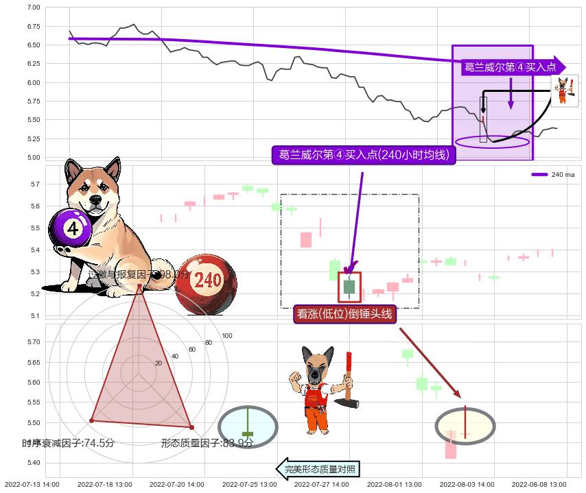 看涨(低位)倒锤头线+上涨两颗星 | 上涨三颗星 ➕ 葛兰威尔第④买入点