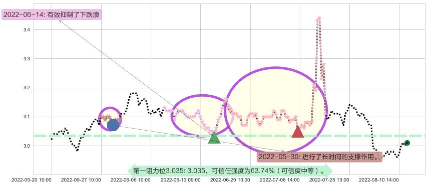 中原高速阻力支撑位图-阿布量化