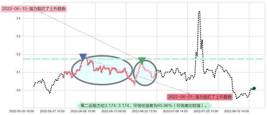 中原高速阻力支撑位图-阿布量化