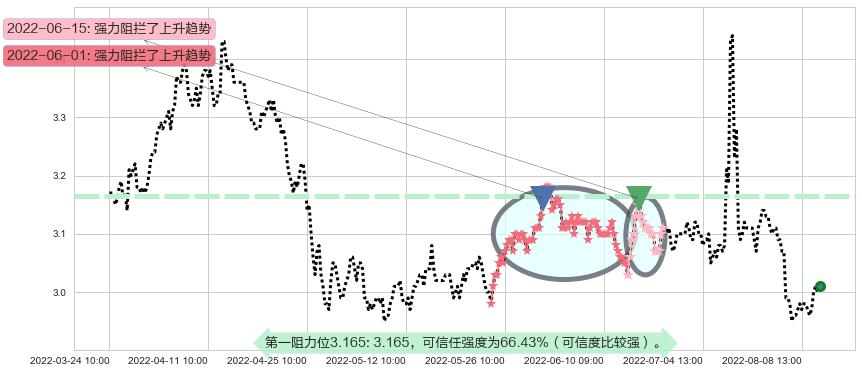 中原高速阻力支撑位图-阿布量化