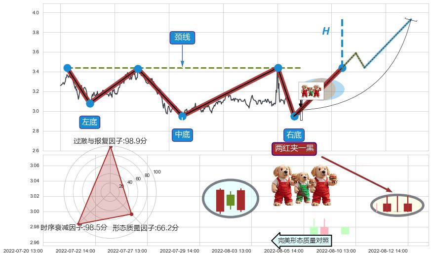 两红夹一黑+高位并排阳线 ➕ 突破整理