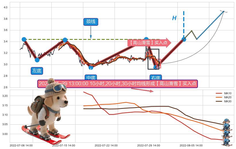 【高山滑雪】买入点 ➕ 突破整理