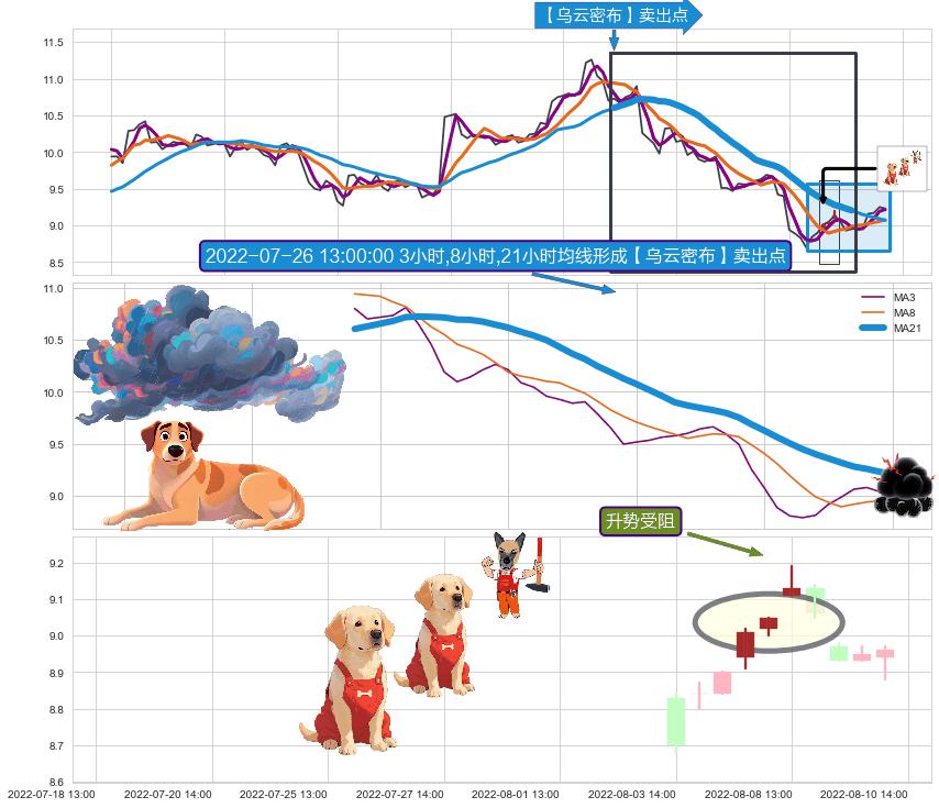 升势受阻+射击之星形态 ➕ 【乌云密布】卖出点