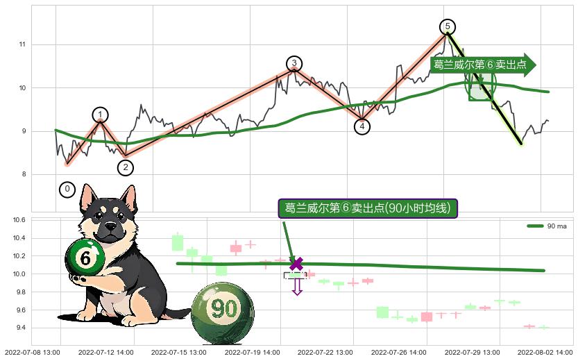 葛兰威尔第⑥卖出点+【死亡谷】卖出点+【乌云密布】卖出点 ➕ 调整浪ABC