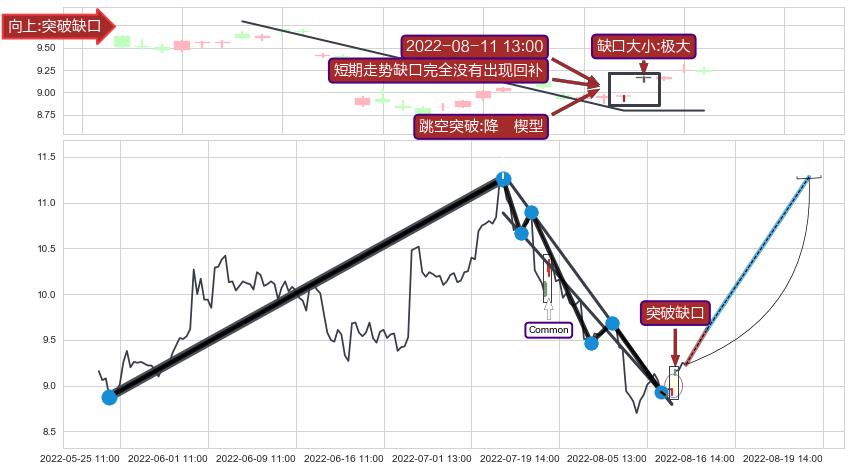 跳空缺口➕突破整理