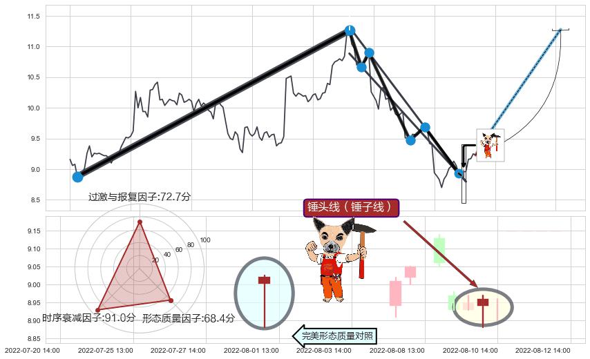 锤头线（锤子线）+上升抵抗 ➕ 突破整理