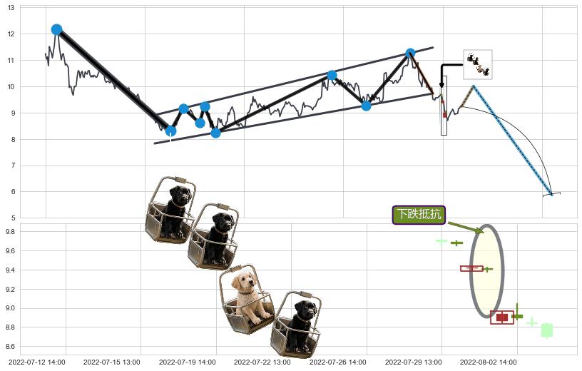 下跌抵抗+升势受阻+下跌两颗星 ｜ 下跌三颗星+吊颈线（上吊线）+双飞乌鸦(树上二鸦)+射击之星形态+倾盆大雨+下跌螺旋桨+看跌(高位倒锤头)流星线 ➕ 突破整理