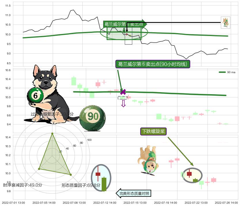 下跌螺旋桨 ➕ 葛兰威尔第⑥卖出点