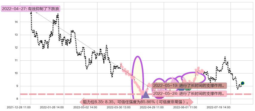 上海电力阻力支撑位图-阿布量化