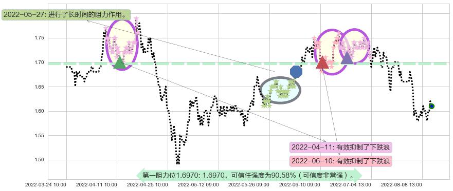 山东钢铁阻力支撑位图-阿布量化
