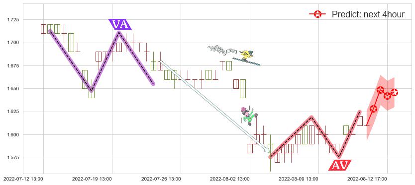预测山东钢铁(sh600022)价格K线图-阿布量化