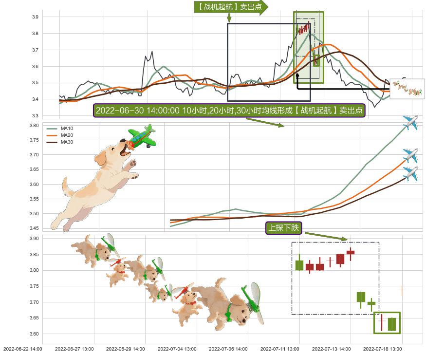 上探下跌 ➕ 【战机起航】卖出点