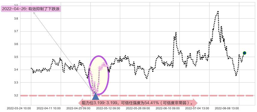 浙能电力阻力支撑位图-阿布量化