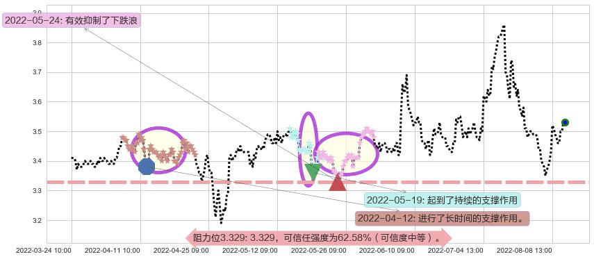 浙能电力阻力支撑位图-阿布量化