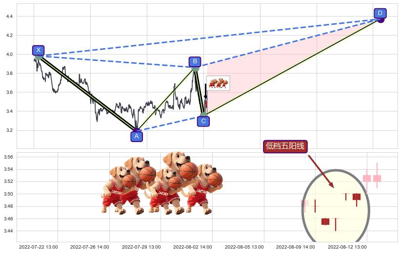 低档五阳线+红三兵+旭日东升+单针探底（定海神针）+上升抵抗+上涨螺旋桨形态 ➕ 谐波(XABCD)