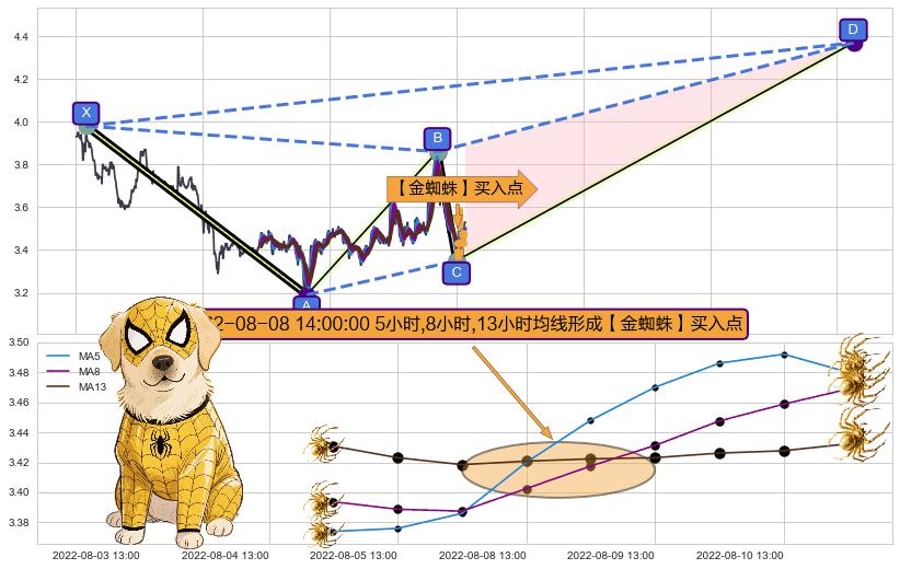 【金蜘蛛】买入点 ➕ 谐波(XABCD)