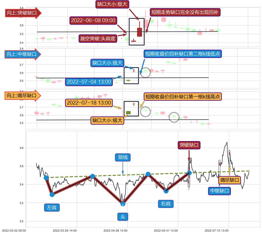 跳空缺口➕突破整理