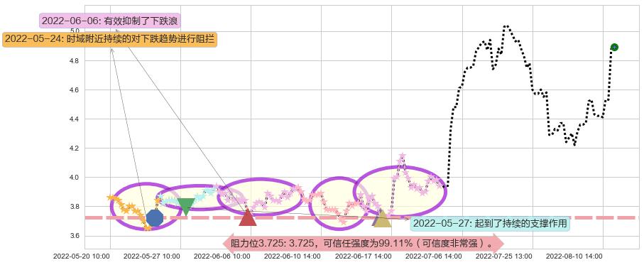 华电国际阻力支撑位图-阿布量化