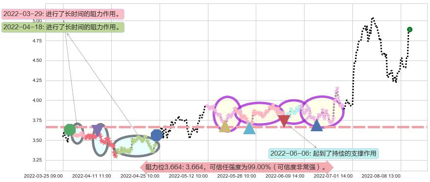华电国际阻力支撑位图-阿布量化