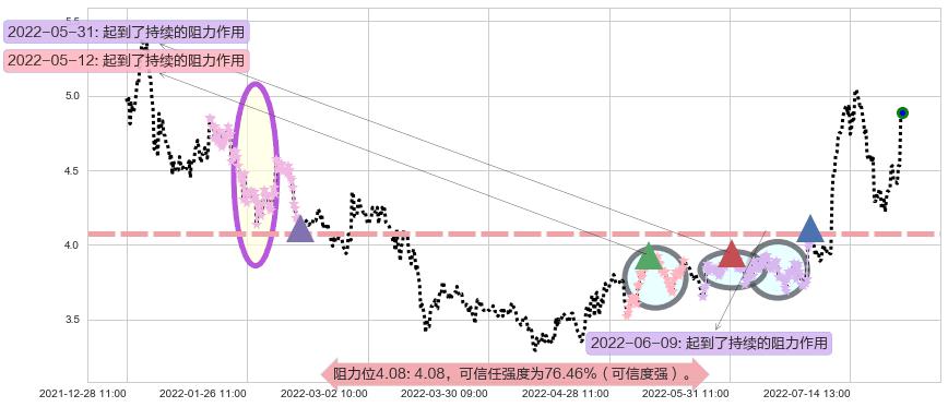 华电国际阻力支撑位图-阿布量化