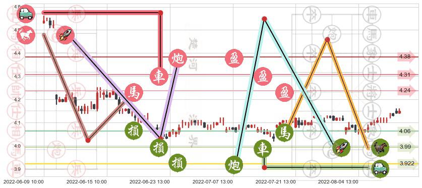 中国石化(sh600028)止盈止损位分析