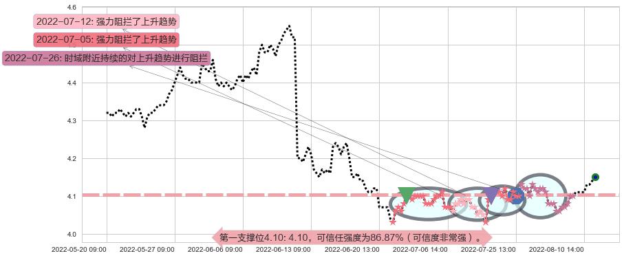 中国石化阻力支撑位图-阿布量化