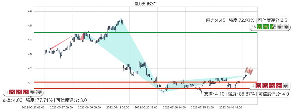 中国石化(sh600028)阻力支撑位图-阿布量化