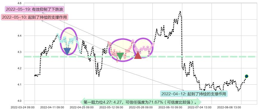 中国石化阻力支撑位图-阿布量化