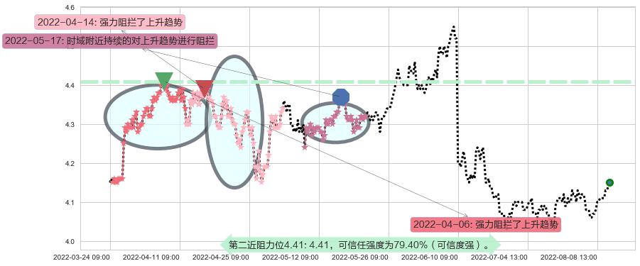 中国石化阻力支撑位图-阿布量化