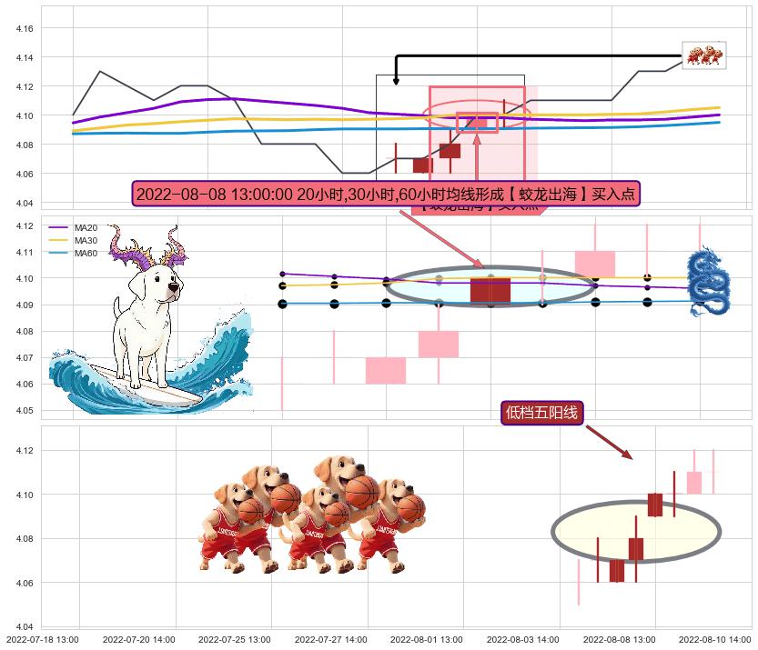 低档五阳线+两红夹一黑 ➕ 【蛟龙出海】买入点