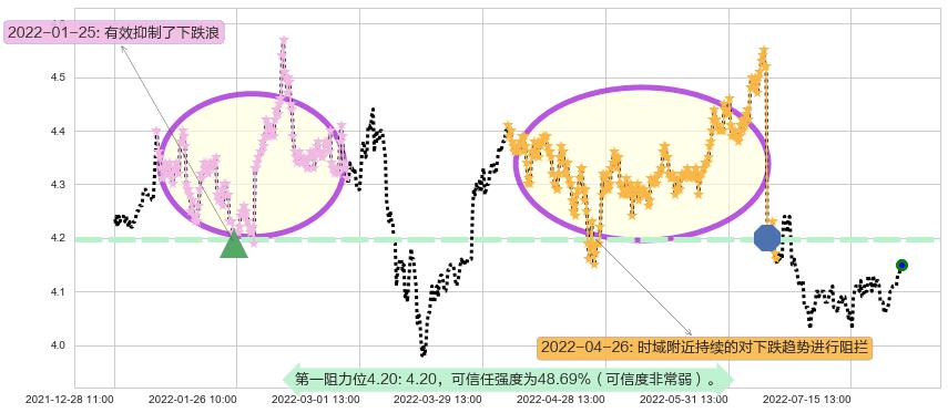 中国石化阻力支撑位图-阿布量化
