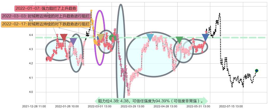 中国石化阻力支撑位图-阿布量化