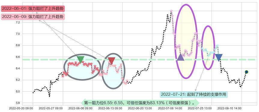 南方航空阻力支撑位图-阿布量化