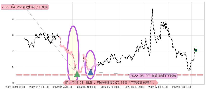 中信证券阻力支撑位图-阿布量化
