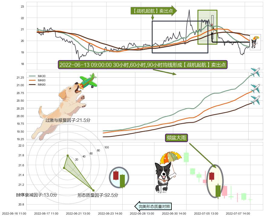 倾盆大雨+看跌(高位倒锤头)流星线 ➕ 【战机起航】卖出点