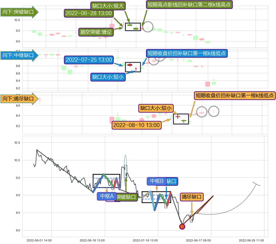 跳空缺口➕缠论中枢点